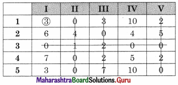 Maharashtra Board 12th Commerce Maths Solutions Chapter 7 Assignment Problem and Sequencing Ex 7.1 Q2.5