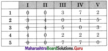 Maharashtra Board 12th Commerce Maths Solutions Chapter 7 Assignment Problem and Sequencing Ex 7.1 Q2.6