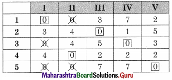 Maharashtra Board 12th Commerce Maths Solutions Chapter 7 Assignment Problem and Sequencing Ex 7.1 Q2.7