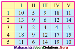 Maharashtra Board 12th Commerce Maths Solutions Chapter 7 Assignment Problem and Sequencing Ex 7.1 Q2