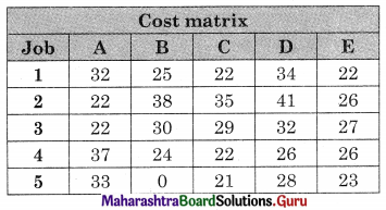 Maharashtra Board 12th Commerce Maths Solutions Chapter 7 Assignment Problem and Sequencing Ex 7.1 Q3.2