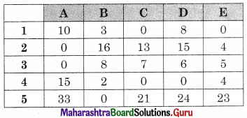 Maharashtra Board 12th Commerce Maths Solutions Chapter 7 Assignment Problem and Sequencing Ex 7.1 Q3.4
