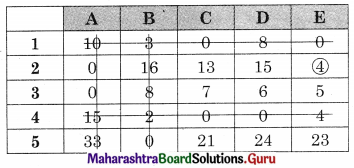 Maharashtra Board 12th Commerce Maths Solutions Chapter 7 Assignment Problem and Sequencing Ex 7.1 Q3.5