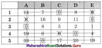 Maharashtra Board 12th Commerce Maths Solutions Chapter 7 Assignment Problem and Sequencing Ex 7.1 Q3.6