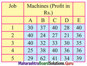 Maharashtra Board 12th Commerce Maths Solutions Chapter 7 Assignment Problem and Sequencing Ex 7.1 Q3