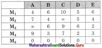 Maharashtra Board 12th Commerce Maths Solutions Chapter 7 Assignment Problem and Sequencing Ex 7.1 Q4.1