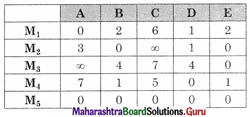 Maharashtra Board 12th Commerce Maths Solutions Chapter 7 Assignment Problem and Sequencing Ex 7.1 Q4.2
