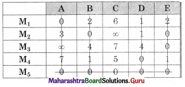 Maharashtra Board 12th Commerce Maths Solutions Chapter 7 Assignment Problem and Sequencing Ex 7.1 Q4.3