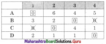 Maharashtra Board 12th Commerce Maths Solutions Chapter 7 Assignment Problem and Sequencing Ex 7.1 Q5.4