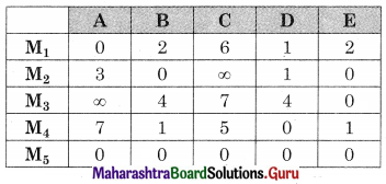 Maharashtra Board 12th Commerce Maths Solutions Chapter 7 Assignment Problem and Sequencing Ex 7.1 Q6.2