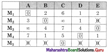 Maharashtra Board 12th Commerce Maths Solutions Chapter 7 Assignment Problem and Sequencing Ex 7.1 Q6.4