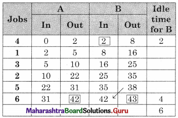 Maharashtra Board 12th Commerce Maths Solutions Chapter 7 Assignment Problem and Sequencing Ex 7.2 Q1.10