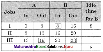 Maharashtra Board 12th Commerce Maths Solutions Chapter 7 Assignment Problem and Sequencing Ex 7.2 Q2.5