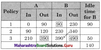 Maharashtra Board 12th Commerce Maths Solutions Chapter 7 Assignment Problem and Sequencing Ex 7.2 Q3.6