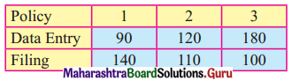 Maharashtra Board 12th Commerce Maths Solutions Chapter 7 Assignment Problem and Sequencing Ex 7.2 Q3