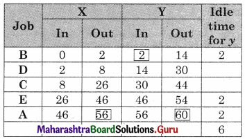 Maharashtra Board 12th Commerce Maths Solutions Chapter 7 Assignment Problem and Sequencing Ex 7.2 Q4.9
