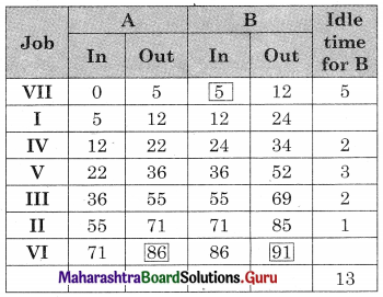 Maharashtra Board 12th Commerce Maths Solutions Chapter 7 Assignment Problem and Sequencing Ex 7.2 Q5.10