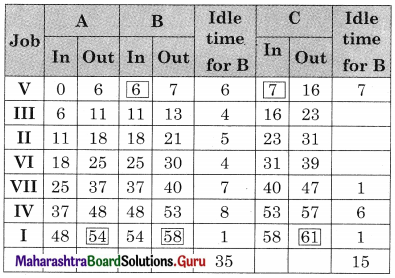 Maharashtra Board 12th Commerce Maths Solutions Chapter 7 Assignment Problem and Sequencing Ex 7.2 Q6.10