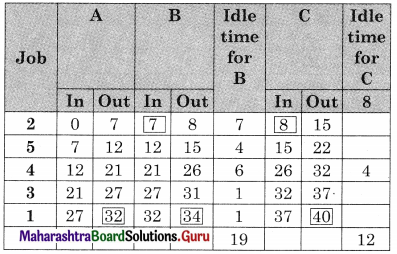 Maharashtra Board 12th Commerce Maths Solutions Chapter 7 Assignment Problem and Sequencing Ex 7.2 Q6.20