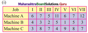 Maharashtra Board 12th Commerce Maths Solutions Chapter 7 Assignment Problem and Sequencing Ex 7.2 Q6