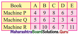 Maharashtra Board 12th Commerce Maths Solutions Chapter 7 Assignment Problem and Sequencing Ex 7.2 Q7