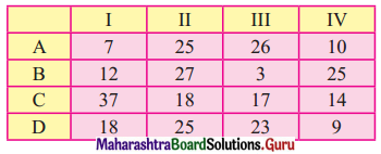 Maharashtra Board 12th Commerce Maths Solutions Chapter 7 Assignment Problem and Sequencing Miscellaneous Exercise 7 IV Part I Q1