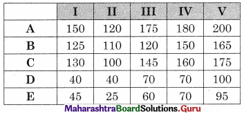 Maharashtra Board 12th Commerce Maths Solutions Chapter 7 Assignment Problem and Sequencing Miscellaneous Exercise 7 IV Part I Q2.1