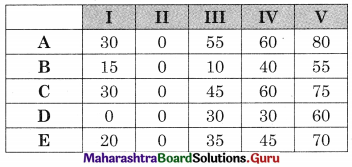 Maharashtra Board 12th Commerce Maths Solutions Chapter 7 Assignment Problem and Sequencing Miscellaneous Exercise 7 IV Part I Q2.2