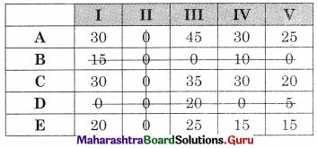 Maharashtra Board 12th Commerce Maths Solutions Chapter 7 Assignment Problem and Sequencing Miscellaneous Exercise 7 IV Part I Q2.3