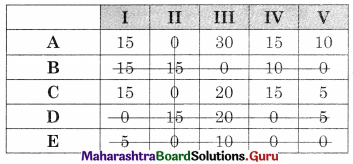 Maharashtra Board 12th Commerce Maths Solutions Chapter 7 Assignment Problem and Sequencing Miscellaneous Exercise 7 IV Part I Q2.4