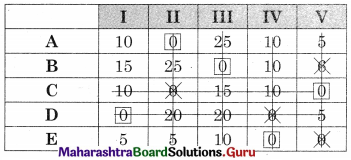 Maharashtra Board 12th Commerce Maths Solutions Chapter 7 Assignment Problem and Sequencing Miscellaneous Exercise 7 IV Part I Q2.5