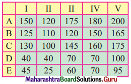 Maharashtra Board 12th Commerce Maths Solutions Chapter 7 Assignment Problem and Sequencing Miscellaneous Exercise 7 IV Part I Q2