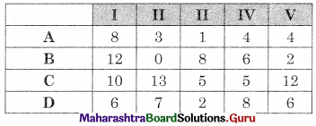 Maharashtra Board 12th Commerce Maths Solutions Chapter 7 Assignment Problem and Sequencing Miscellaneous Exercise 7 IV Part I Q3.1