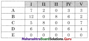 Maharashtra Board 12th Commerce Maths Solutions Chapter 7 Assignment Problem and Sequencing Miscellaneous Exercise 7 IV Part I Q3.3