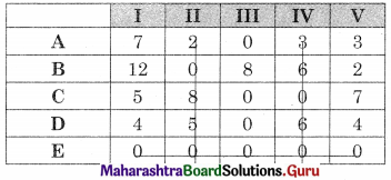 Maharashtra Board 12th Commerce Maths Solutions Chapter 7 Assignment Problem and Sequencing Miscellaneous Exercise 7 IV Part I Q3.4