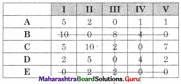 Maharashtra Board 12th Commerce Maths Solutions Chapter 7 Assignment Problem and Sequencing Miscellaneous Exercise 7 IV Part I Q3.5