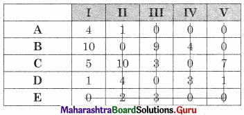 Maharashtra Board 12th Commerce Maths Solutions Chapter 7 Assignment Problem and Sequencing Miscellaneous Exercise 7 IV Part I Q3.6