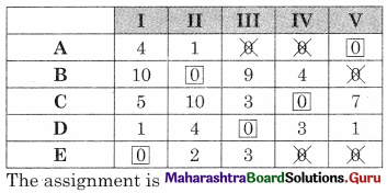 Maharashtra Board 12th Commerce Maths Solutions Chapter 7 Assignment Problem and Sequencing Miscellaneous Exercise 7 IV Part I Q3.7