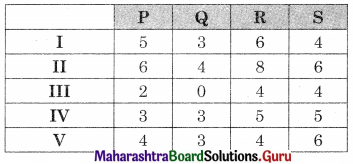Maharashtra Board 12th Commerce Maths Solutions Chapter 7 Assignment Problem and Sequencing Miscellaneous Exercise 7 IV Part I Q4.1