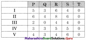 Maharashtra Board 12th Commerce Maths Solutions Chapter 7 Assignment Problem and Sequencing Miscellaneous Exercise 7 IV Part I Q4.2