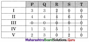 Maharashtra Board 12th Commerce Maths Solutions Chapter 7 Assignment Problem and Sequencing Miscellaneous Exercise 7 IV Part I Q4.3