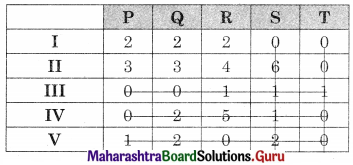 Maharashtra Board 12th Commerce Maths Solutions Chapter 7 Assignment Problem and Sequencing Miscellaneous Exercise 7 IV Part I Q4.4