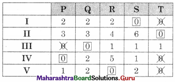Maharashtra Board 12th Commerce Maths Solutions Chapter 7 Assignment Problem and Sequencing Miscellaneous Exercise 7 IV Part I Q4.5