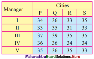 Maharashtra Board 12th Commerce Maths Solutions Chapter 7 Assignment Problem and Sequencing Miscellaneous Exercise 7 IV Part I Q4