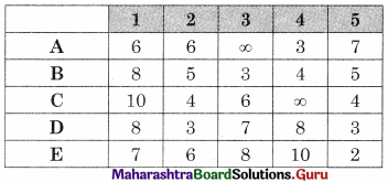 Maharashtra Board 12th Commerce Maths Solutions Chapter 7 Assignment Problem and Sequencing Miscellaneous Exercise 7 IV Part I Q5.1