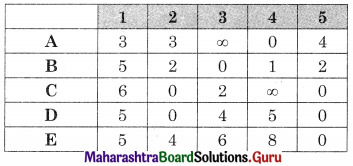 Maharashtra Board 12th Commerce Maths Solutions Chapter 7 Assignment Problem and Sequencing Miscellaneous Exercise 7 IV Part I Q5.2