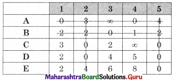Maharashtra Board 12th Commerce Maths Solutions Chapter 7 Assignment Problem and Sequencing Miscellaneous Exercise 7 IV Part I Q5.3