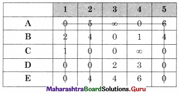 Maharashtra Board 12th Commerce Maths Solutions Chapter 7 Assignment Problem and Sequencing Miscellaneous Exercise 7 IV Part I Q5.4