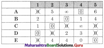 Maharashtra Board 12th Commerce Maths Solutions Chapter 7 Assignment Problem and Sequencing Miscellaneous Exercise 7 IV Part I Q5.5