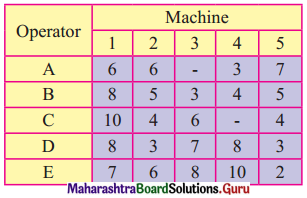 Maharashtra Board 12th Commerce Maths Solutions Chapter 7 Assignment Problem and Sequencing Miscellaneous Exercise 7 IV Part I Q5